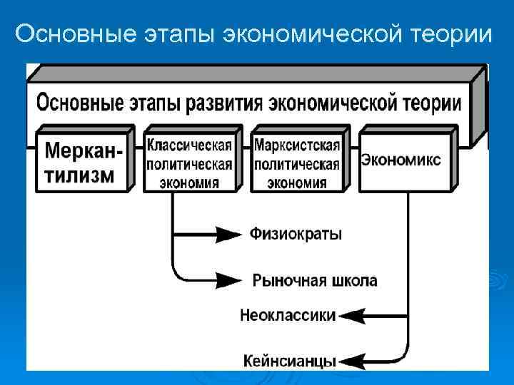 Основные этапы экономической теории 