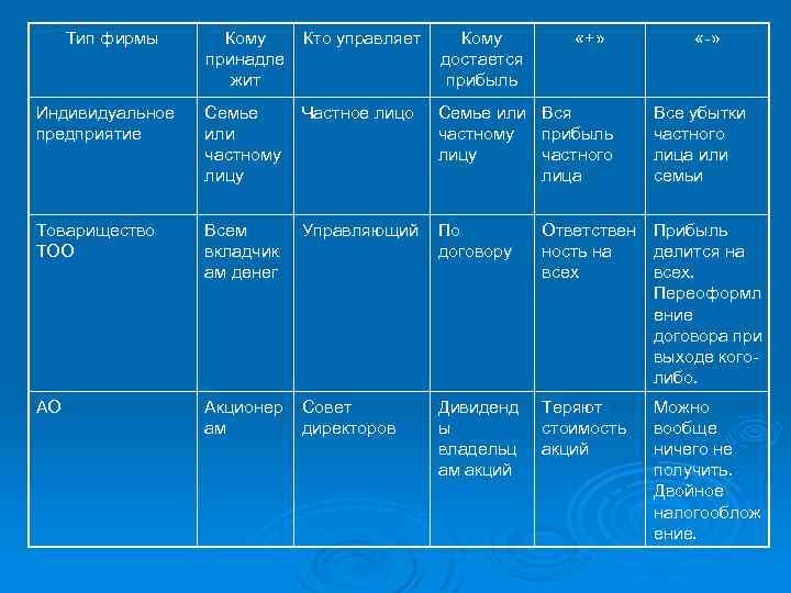 Тип фирмы Кому принадле жит Кто управляет Кому достается прибыль «+» « » Индивидуальное