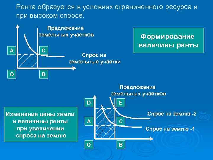 Рента образуется в условиях ограниченного ресурса и при высоком спросе. Предложение земельных участков А