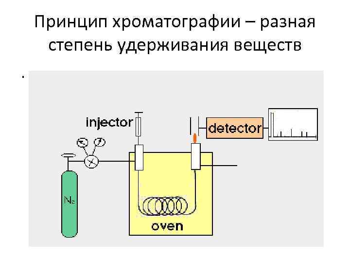 Принцип хроматографии – разная степень удерживания веществ. 