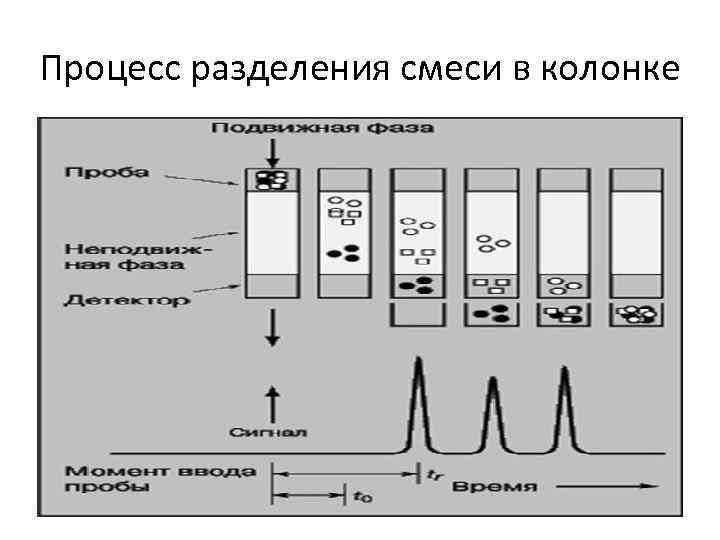 Процесс разделения смеси в колонке 