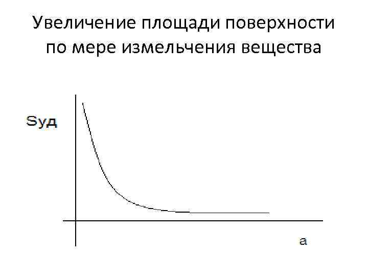 Увеличение площади поверхности по мере измельчения вещества. 