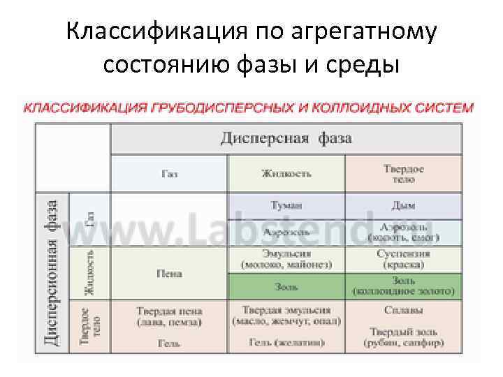 Классификация по агрегатному состоянию фазы и среды. 