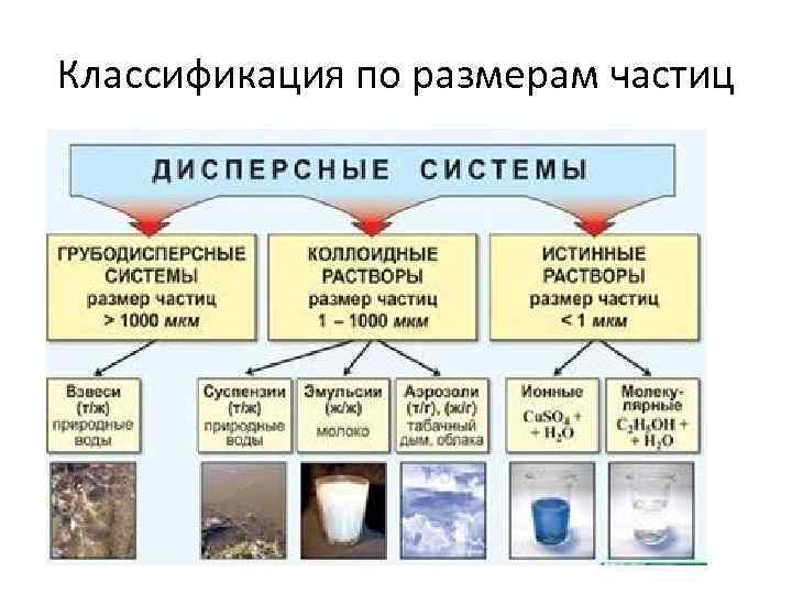 Классификация по размерам частиц. 