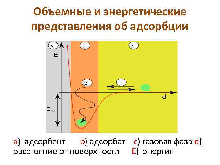 Объемные и энергетические представления об адсорбции а) адсорбент b) адсорбат с) газовая фаза d)