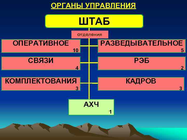 ОРГАНЫ УПРАВЛЕНИЯ ШТАБ отделения ОПЕРАТИВНОЕ РАЗВЕДЫВАТЕЛЬНОЕ 10 5 СВЯЗИ РЭБ 4 2 КОМПЛЕКТОВАНИЯ КАДРОВ