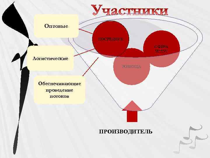 Оптовые ПОСРЕДНИК СФЕРА УСЛУГ Логистические РОЗНИЦА Обеспечивающие проведение потоков ПРОИЗВОДИТЕЛЬ 