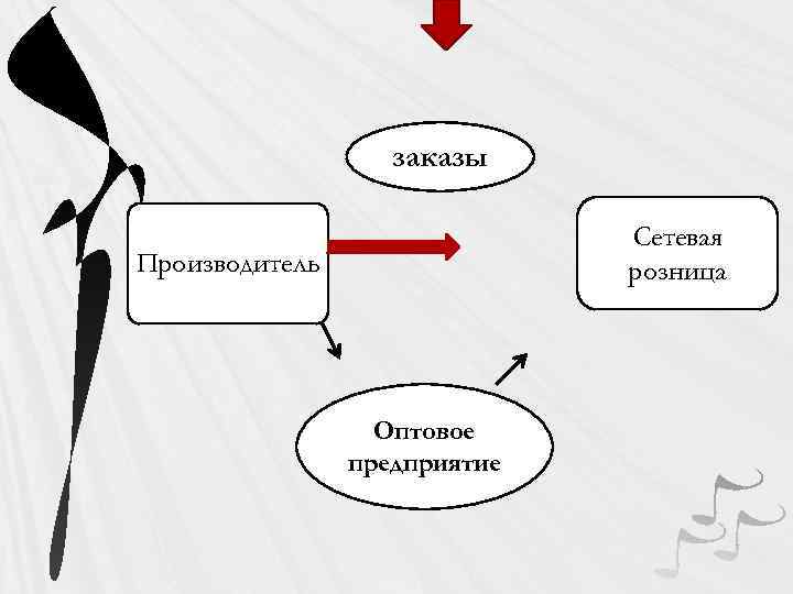 заказы Сетевая розница Производитель Оптовое предприятие 