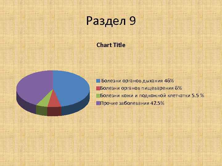 Раздел 9 Chart Title Болезни органов дыхания 46% Болезни органов пищеварения 6% Болезни кожи