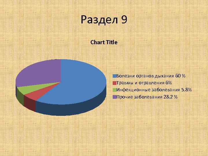 Раздел 9 Chart Title Болезни органов дыхания 60 % Травмы и отравления 6% Инфекционные