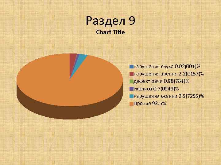 Раздел 9 Chart Title нарушения слуха 0. 02(001)% нарушения зрения 2. 2(0157)% дефект речи