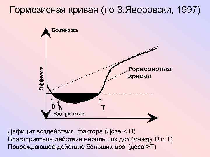 Гормезисная кривая (по З. Яворовски, 1997) Дефицит воздействия фактора (Доза < D) Благоприятное действие