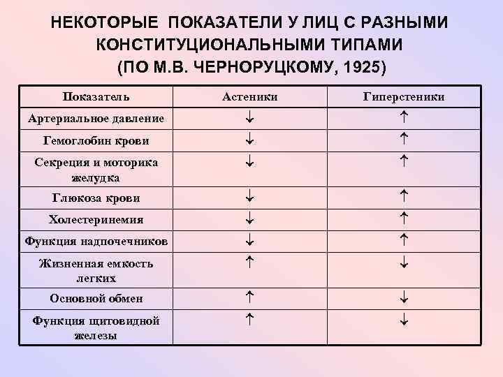 НЕКОТОРЫЕ ПОКАЗАТЕЛИ У ЛИЦ С РАЗНЫМИ КОНСТИТУЦИОНАЛЬНЫМИ ТИПАМИ (ПО М. В. ЧЕРНОРУЦКОМУ, 1925) Показатель