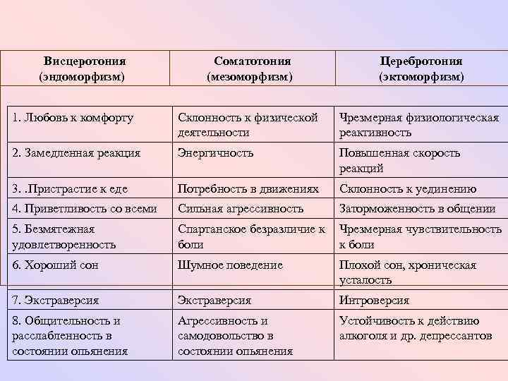 Висцеротония (эндоморфизм) Соматотония (мезоморфизм) Церебротония (эктоморфизм) 1. Любовь к комфорту Склонность к физической деятельности