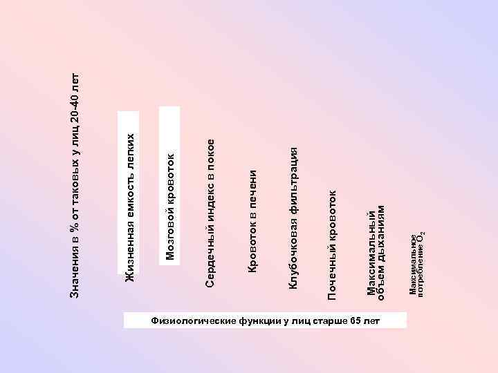 Физиологические функции у лиц старше 65 лет Максимальное потребление О 2 Максимальный объем дыханиям