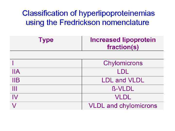 Classification of hyperlipoproteinemias using the Fredrickson nomenclature 