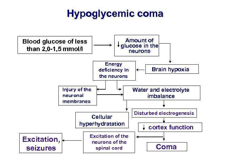 Hypoglycemic coma Amount of glucose in the neurons Blood glucose of less than 2,