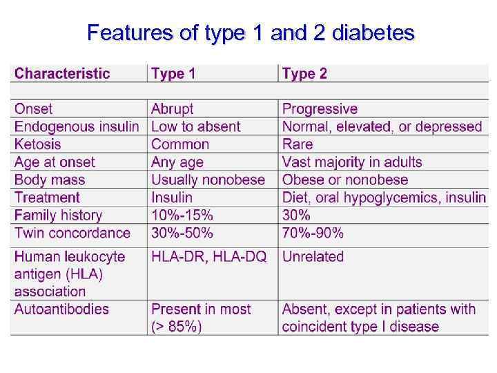 Features of type 1 and 2 diabetes 