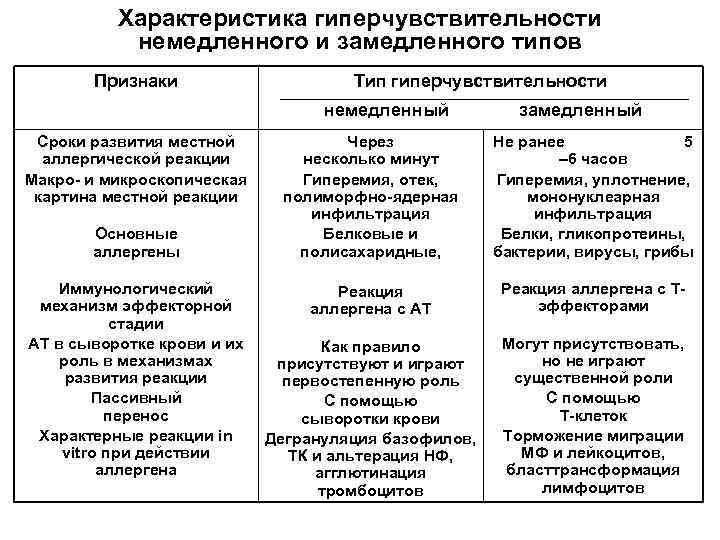 Характеристика гиперчувствительности немедленного и замедленного типов Признаки Тип гиперчувствительности немедленный Сроки развития местной аллергической