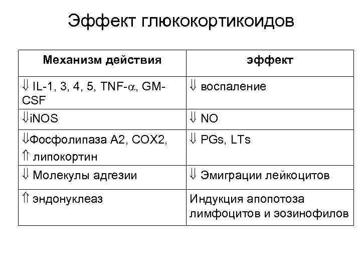 Эффект глюкокортикоидов Механизм действия эффект IL-1, 3, 4, 5, TNF- , GMCSF воспаление i.