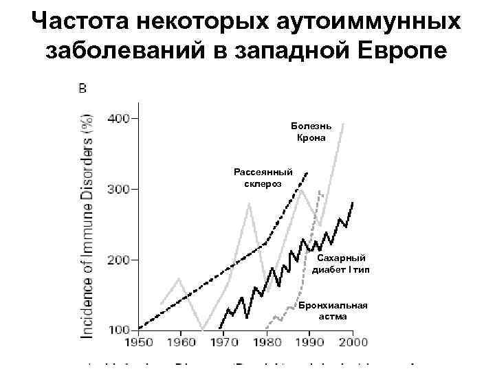 Частота некоторых аутоиммунных заболеваний в западной Европе Болезнь Крона Рассеянный склероз Сахарный диабет I