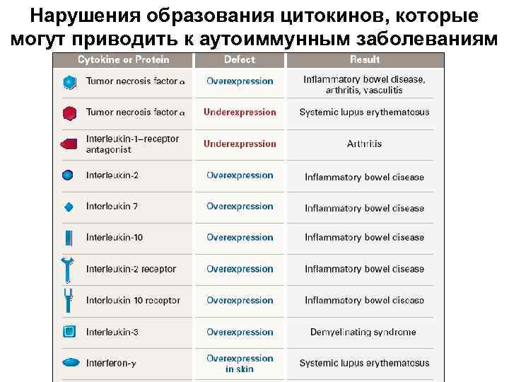 Нарушения образования цитокинов, которые могут приводить к аутоиммунным заболеваниям 