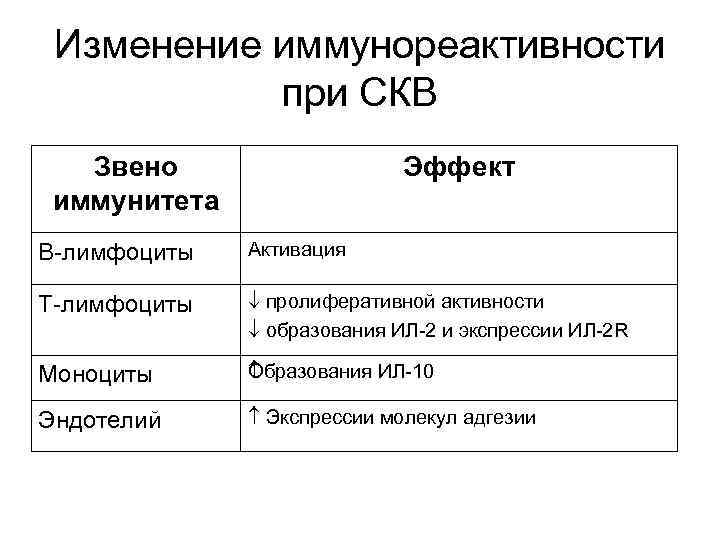 Изменение иммунореактивности при СКВ Звено иммунитета Эффект В-лимфоциты Активация T-лимфоциты пролиферативной активности образования ИЛ-2