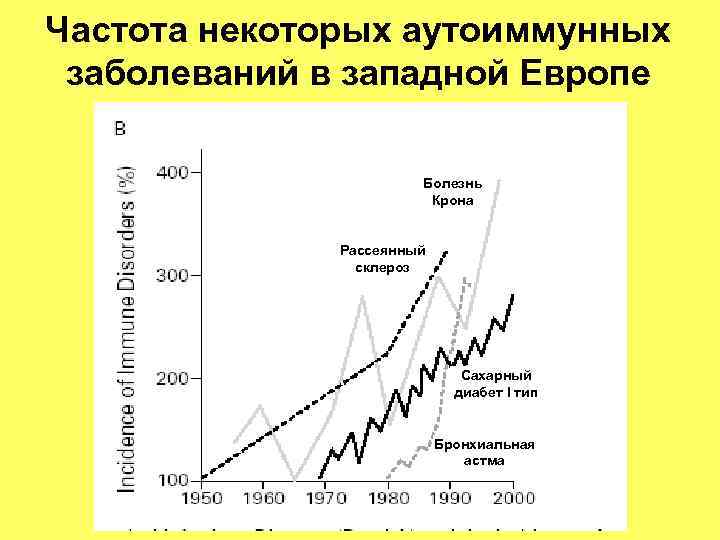 Частота некоторых аутоиммунных заболеваний в западной Европе Болезнь Крона Рассеянный склероз Сахарный диабет I