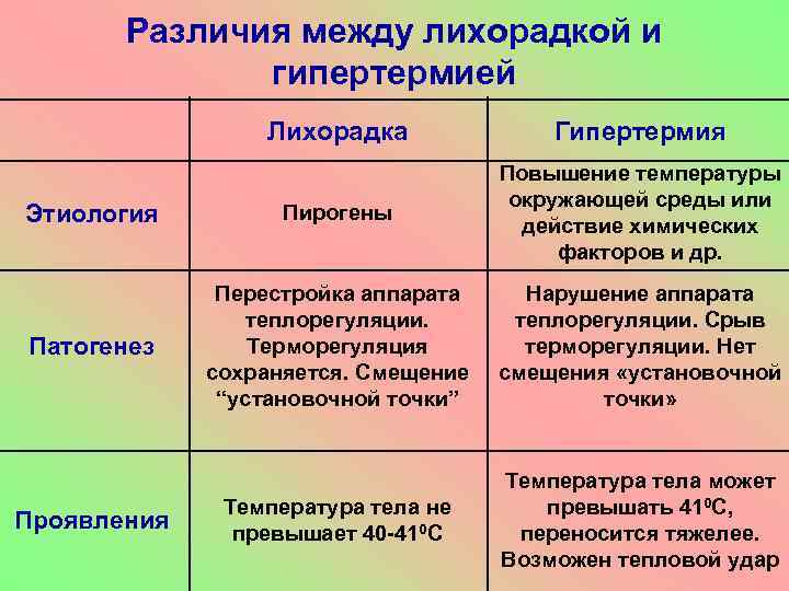 Различия между лихорадкой и гипертермией Лихорадка Гипертермия Этиология Пирогены Повышение температуры окружающей среды или