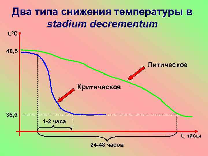 Два типа снижения температуры в stadium decrementum t, ºC 40, 5 Литическое Критическое 36,