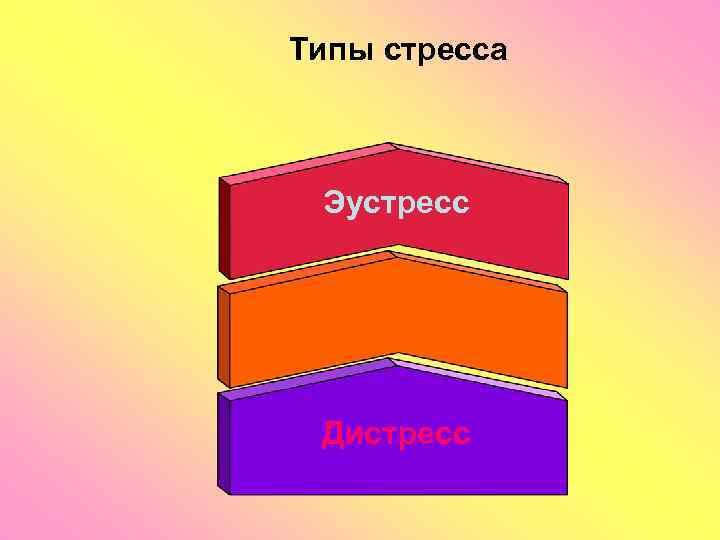 Типы стресса Эустресс Дистресс 