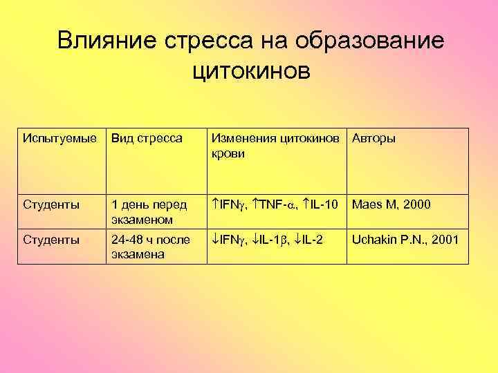 Влияние стресса на образование цитокинов Испытуемые Вид стресса Изменения цитокинов крови Авторы Студенты 1