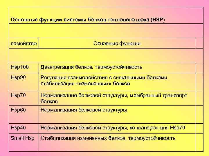 Основные функции системы белков теплового шока (HSP) семейство Основные функции Hsp 100 Дезагрегация белков,