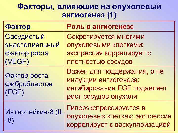Факторы, влияющие на опухолевый ангиогенез (1) Фактор Сосудистый эндотелиальный фактор роста (VEGF) Фактор роста