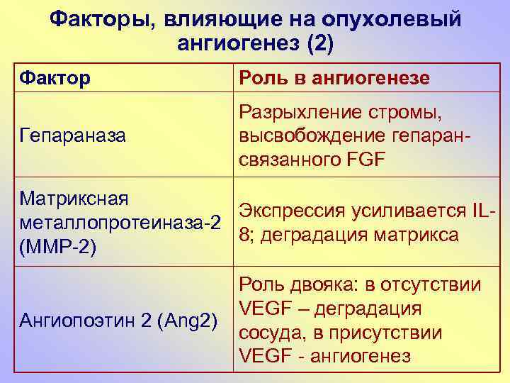 Факторы, влияющие на опухолевый ангиогенез (2) Фактор Роль в ангиогенезе Гепараназа Разрыхление стромы, высвобождение