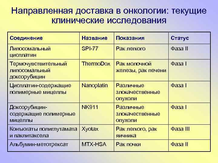 Направленная доставка в онкологии: текущие клинические исследования Соединение Название Показания Статус Липосомальный цисплатин SPI-77