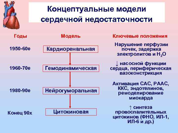 Концептуальные модели сердечной недостаточности Годы 1950 -60 е 1960 -70 е 1980 -90 е