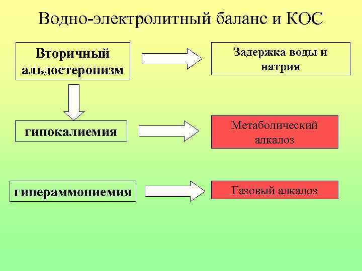 Водно-электролитный баланс и КОС Вторичный альдостеронизм Задержка воды и натрия гипокалиемия Метаболический алкалоз гипераммониемия