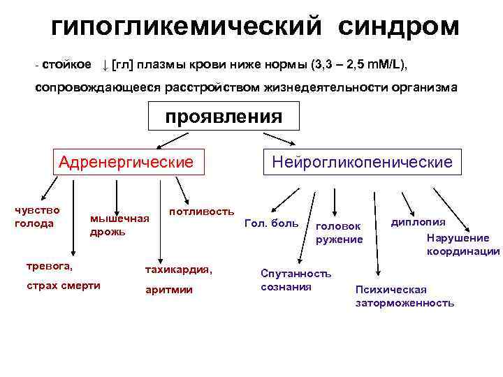 гипогликемический синдром - стойкое ↓ [гл] плазмы крови ниже нормы (3, 3 – 2,