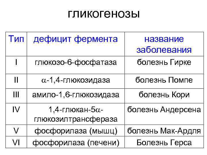 Гликогенозы. Гликогенозы классификация. Гликогенозы таблица. Гликогенозы разных типов. Гликогеноз 5 типа биохимия.