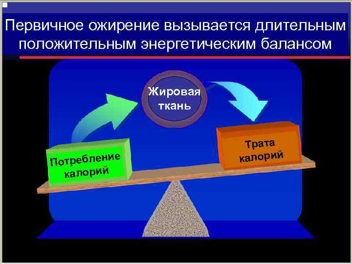 Первичное ожирение вызывается длительным положительным энергетическим балансом Жировая ткань е отреблени П калорий Трата