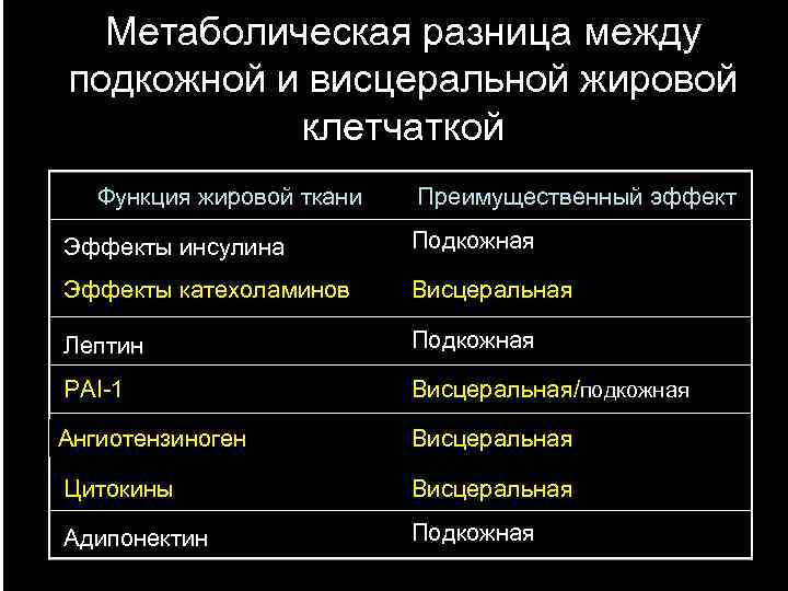 Метаболическая разница между подкожной и висцеральной жировой клетчаткой Функция жировой ткани Преимущественный эффект Эффекты
