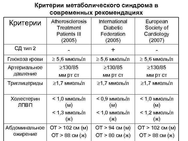 Критерии метаболического синдрома в современных рекомендациях Критерии Atherosclerosis Treatment Patients III (2005) International Diabetic