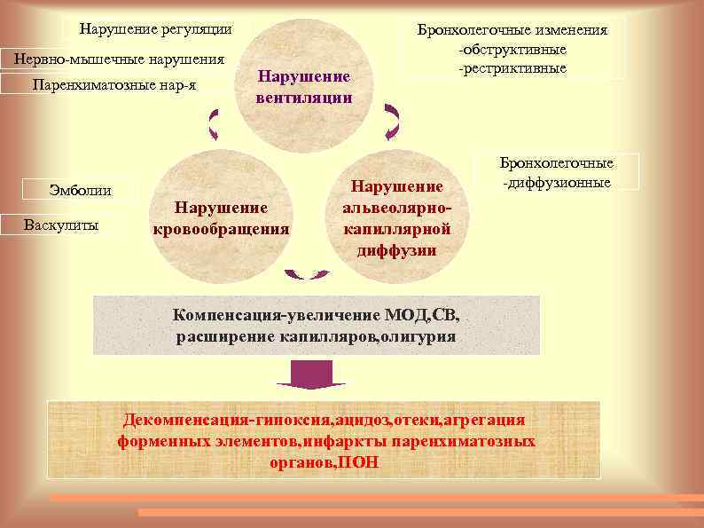 Нарушение регуляции Нервно-мышечные нарушения Паренхиматозные нар-я Эмболии Васкулиты Нарушение вентиляции Нарушение кровообращения Бронхолегочные изменения