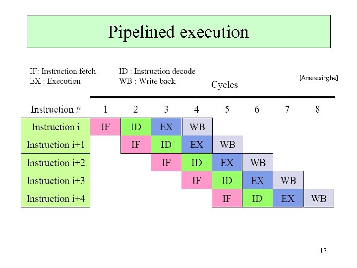 Pipelined execution [Amarasinghe] 17 