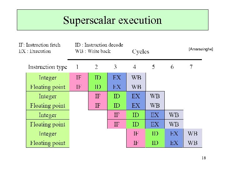 Superscalar execution [Amarasinghe] 18 