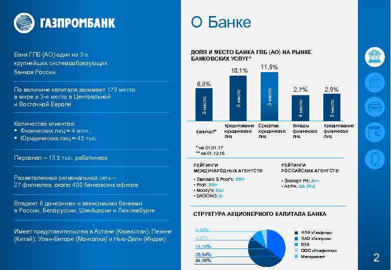 О Банке Количество клиентов: § Физических лиц ≈ 4 млн. ; § Юридических лиц