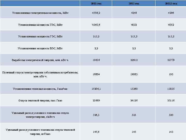  2011 год 2012 год 20113 год Установленная электрическая мощность, МВт 4556, 2 4248
