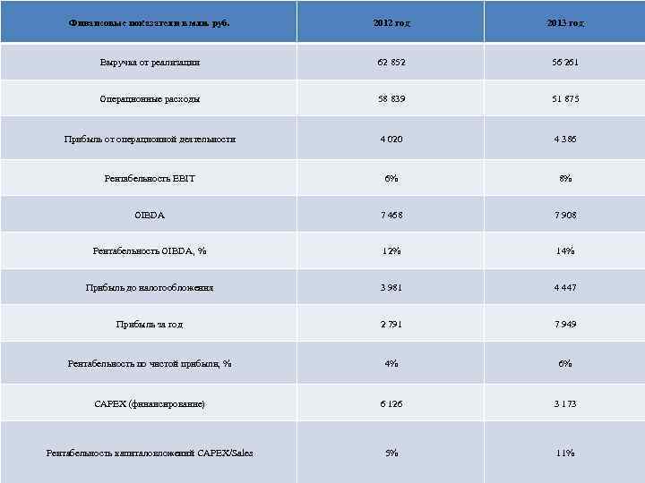 Финансовые показатели в млн. руб. 2012 год 2013 год Выручка от реализации 62 852