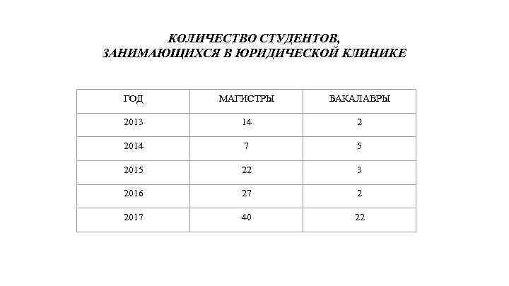 КОЛИЧЕСТВО СТУДЕНТОВ, ЗАНИМАЮЩИХСЯ В ЮРИДИЧЕСКОЙ КЛИНИКЕ ГОД МАГИСТРЫ БАКАЛАВРЫ 2013 14 2 2014 7